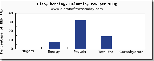 sugars and nutrition facts in sugar in herring per 100g